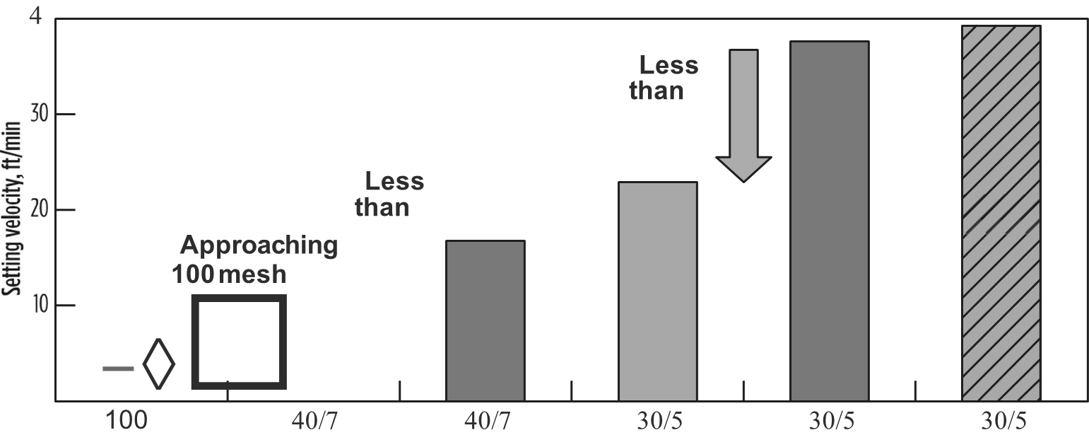 A Low-Density Proppant Solution for Slickwater Systems